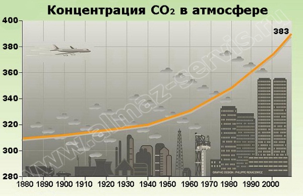 Концентрация СО2 в атмосфере